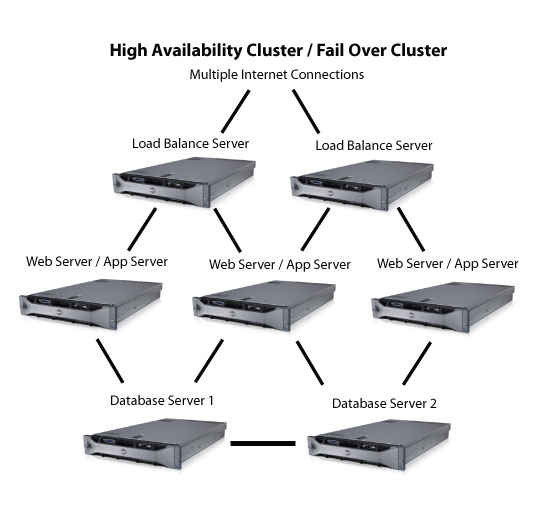 high availability cluster