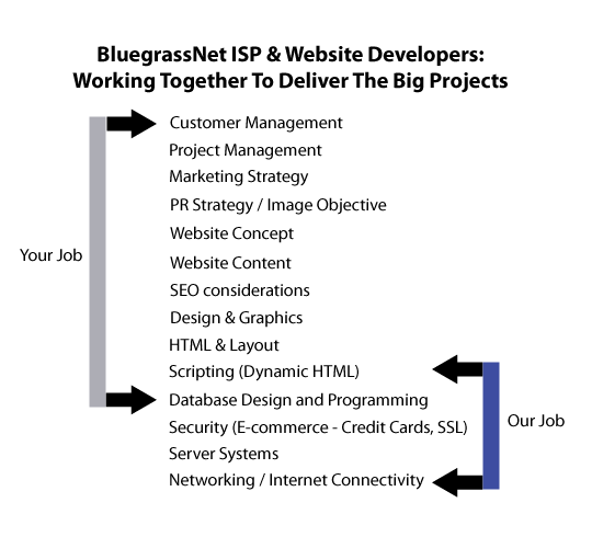 Web Programming for Louisville, KY website development hierarchy