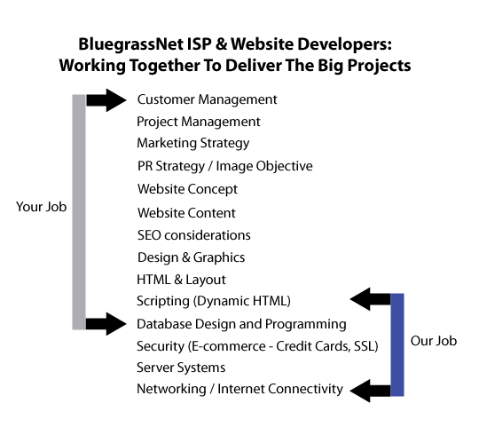 website development hierarchy